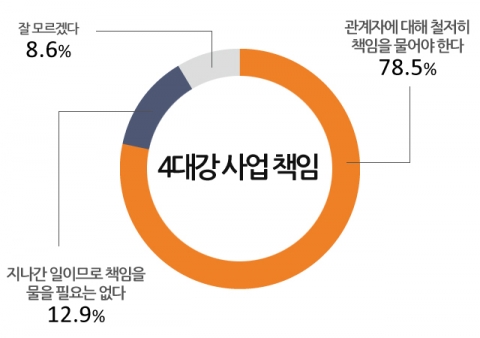 4대강 사업에 대한 다양한 평가가 진행되는 가운데 과반수 국민들이 4대강 사업에 대해 부정적 평가를 내리는 것으로 나타났다.