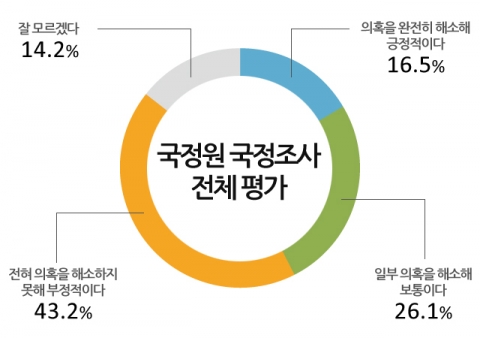 국회 국정원 국정조사에 대해 부정적 평가가 우세한 것으로 나타났다. 전체 평가