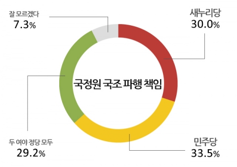 국회 국정원 국정조사에 대해 부정적 평가가 우세한 것으로 나타났다. 국조 파행 책임
