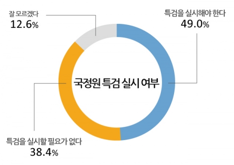 국회 국정원 국정조사에 대해 부정적 평가가 우세한 것으로 나타났다. 특검 실시 여부