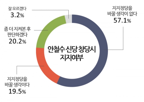 창당 선언이 가시권에 접어든 것으로 보이는 안철수 신당에 대한 지지도가 두 달 전에 비해 다소 떨어진 것으로 나타났다.