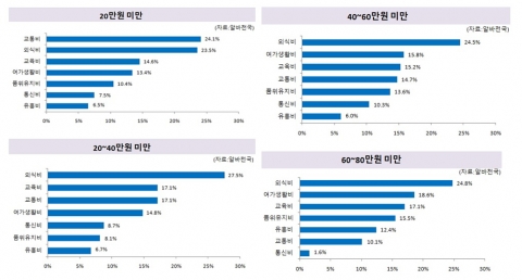 아르바이트 소득이 높을수록 여가생활 소비에 치중하고, 소득이 낮을수록 교통비 지출에 집중되는 것으로 조사됐다.