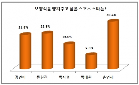 에듀윌이 문화공연이벤트에 참여한 회원 902명을 대상으로 설문조사 실시한 결과표