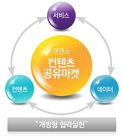 키워드브릿지 겟앤쇼가 콘텐츠 공유마켓 서비스를 오픈했다.