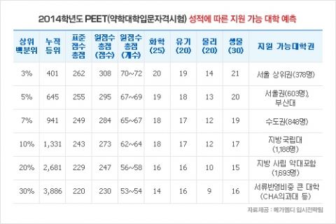 메가엠디가 2014 PEET 원서접수 가능권 220점 이상·합격권 240점 이상으로 예측했다.