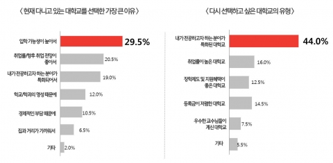 현재 다니고 있는 대학교를 선택한 가장 큰 이유, 다시 선택하고 싶은 대학교 유형