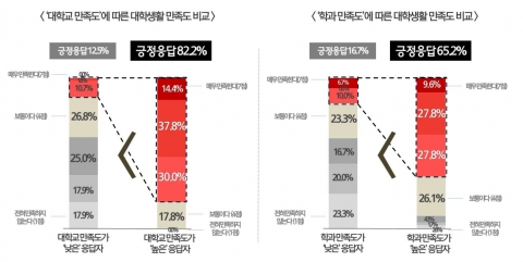 대학교/학과 만족도에 따른 대학생활 만족도