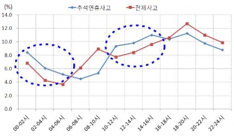추석연휴 시간대별 교통사고 발생건수 점유율