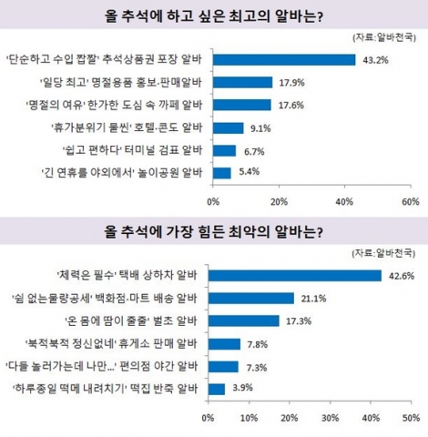 알바천국이 10대부터 60대까지 전 연령층의 회원 1,633명을 대상으로 이번 추석에 가장 하고 싶은 아르바이트를 조사한 결과, 최고 인기 알바로 단순하고 수입 짭짤한, 추석상품권