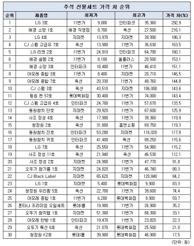 추석선물세트는 가격을 꼼꼼히 비교해보고 구입해야 가격 덤터기 쓰는 피해를 줄일 수 있다.