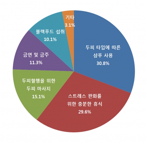 하이모가 가을 가발스타일 설문조사를 실시했다.