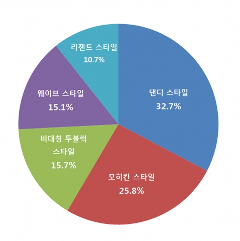 하이모가 가을 가발스타일 설문조사를 실시했다.