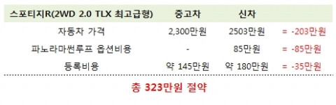 중고차를 사면 생각보다 많은 비용을 절약할 수 있다.