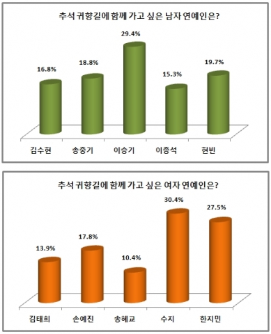 추석 귀향길에 함께 가고 싶은 남녀 연예인으로 가수 겸 배우 이승기와 걸 그룹 미쓰에이 멤버 수지가 1위에 올랐다.