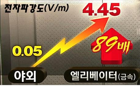 엘리베이터에서의 원할한 휴대전화 이용이 가능해진다.