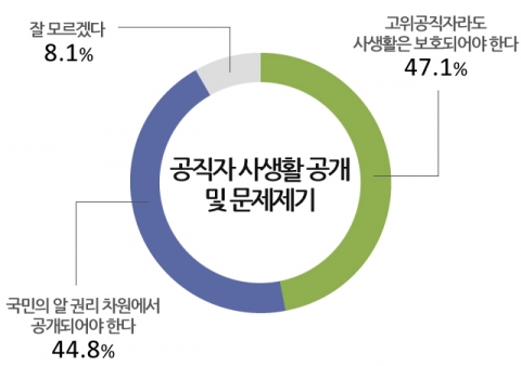 고위공직자의 사생활 공개 및 보호 여부와 관련해 국민들은 사생활 보호와 알권리 차원 입장에 대해 팽팽한 의견차를 보이는 것으로 나타났다.