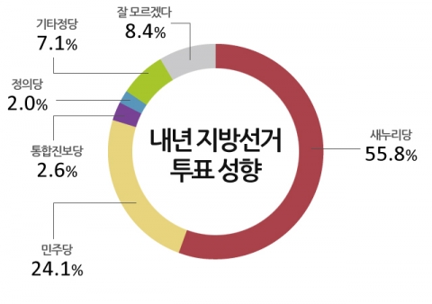 내년 지방선거 성향