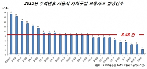 2012년 추석연휴 서울시 자치구별 교통사고 발생건수