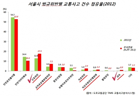 서울시 법규위반별 교통사고 건수 점유율(2012)