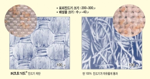 100년 역사 일본 테이진社에서 진드기 차단 침구커버 미크로가드를 출시했다.