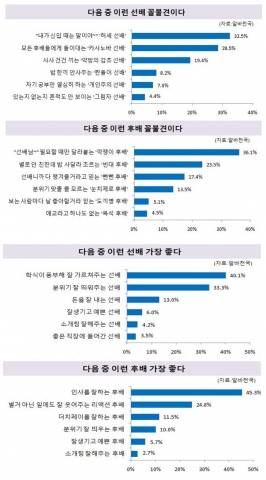 알바천국이 새 학기 캠퍼스 선후배 의식 설문조사를 실시한 결과 무려 89.7%에 이르는 대학생들이 새 학기에 꼴불견인 선배나 후배가 꼭 있다고 대답했다.