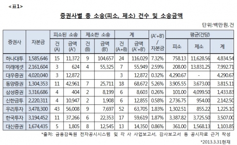 금소원 “사고 내고, 거액 소송 벌이는 증권사”