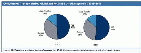 GBI Research가 최근 세계의 압박요법 시장 : 정맥질환 관리에 대한 의식 향상으로 인한 시장 성장이 상환 문제에 의해서 상쇄 보고서를 발행했다.