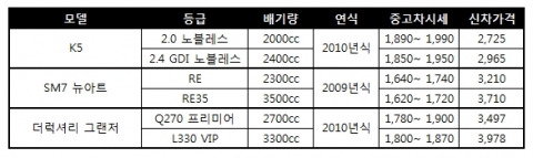 중고차 시장에선 배기량과 중고차 시세가 항상 비례하지 않는 것으로 나타났다.