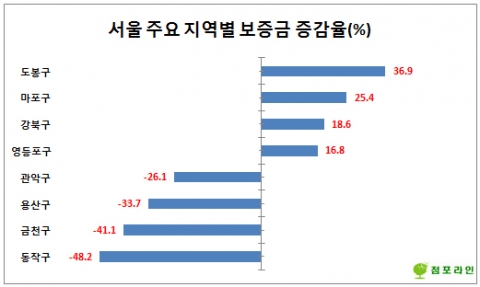 서울 25개 구 중 절반이 넘는 17개 구에서 3분기 평균 보증금과 월세가 하락한 것으로 나타났다.
