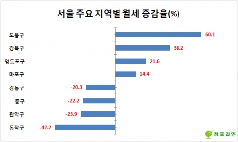서울 25개 구 중 절반이 넘는 17개 구에서 3분기 평균 보증금과 월세가 하락한 것으로 나타났다.