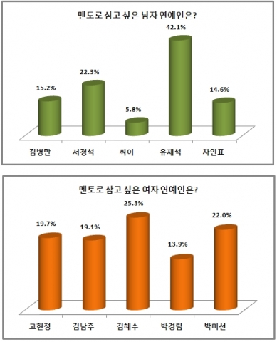 국민 MC 유재석과 배우 김혜수가 멘토로 삼고 싶은 남녀 연예인 1위에 올랐다.