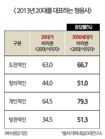 2013년 20대를 대표하는 형용사를 조사했다.