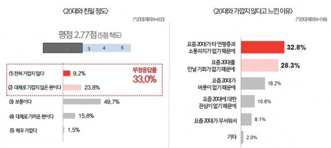 20대와의 친밀감/ 20대와 가깝지 않은 이유를 조사했다.
