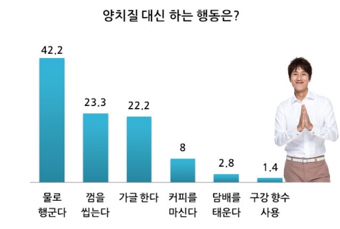 양치질 대신 하는 행동