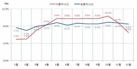 (그림 ) 월별 발생건수 점유율 비교(’03~’12년)