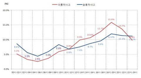 (그림 ) 시간대별 발생건수 점유율 비교(’03~’12년)