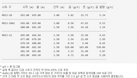 RR13-11마더 시추구의 최종 시금 분석 결과 및 완료 시추구RR13-10 및 RR13-10W1 는 아래의 표에 제시되어 있다.