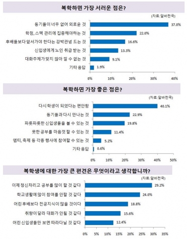 알바천국은 캠퍼스 내의 촌스럽고 어색한 선배의 상징으로 종종 묘사되는 복학생만이 가진 서러움과 그들에 대한 대학생들의 가장 큰 편견을 설문조사했다.