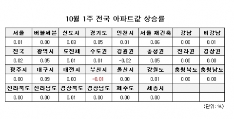 부동산뱅크 조사에 따르면 서울 0.01%, 경기도 0.05%, 인천시 0.01%, 신도시 0.03% 등으로 수도권 아파트값이 계속해서 오르고 있다.