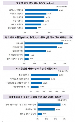 알바천국이 1알바생, 가장 공감 가는 높임말 실수란 주제로 설문조사를 실시한 결과, 가장 많이 쓰는 실수는 그 메뉴는 안되세요인 것으로 나타났다.