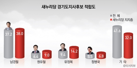 새누리당 경기도지사 후보적합도 - 남경필이 37.2%로 독주하고 있다.