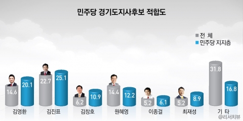민주당 경기도지사 후보적합도-  김진표가 22.7%로 선두를 달리고 있다.
