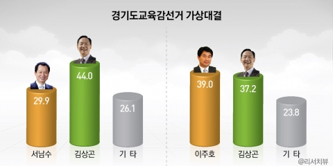 교육감선거① 서남수(29.9%) vs 김상곤(44.0%), 김상곤이 14.1%p 앞서고 있다.