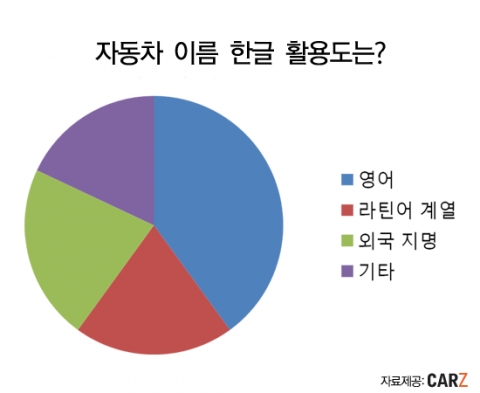 카즈 조사결과 우리말 이름 국산차는 0대로 나타났다.