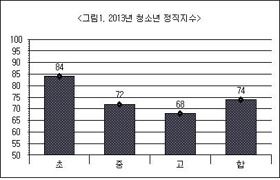 대한민국 청소년들의 정직지수와 윤리의식이 낮고 학년이 올라갈수록 떨어지고 있어 대책이 심각한 것으로 조사되었다.
