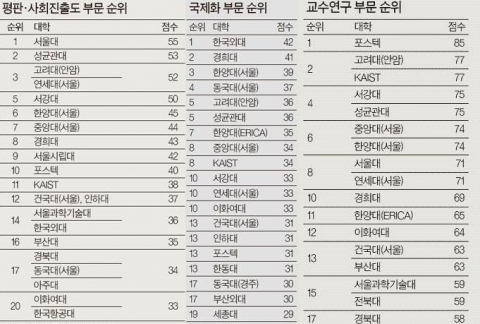 평판·국제화·교수연구 순위표