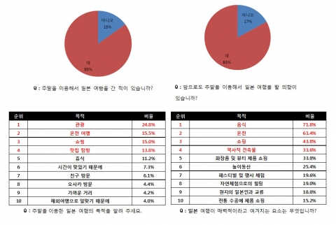 비짓재팬 코리아는 일본 여행 경험이 있는 한국 20~30대 여성 600명을 대상으로 지난 9월 온라인 설문조사를 실시한 결과, 85%가 주말을 이용해 일본 여행을 다녀온 것으로 나