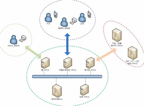 아이디어팜이 중소기업청 주관 차세대 스마트 대리운전서비스 개발사업에 선정됐다.