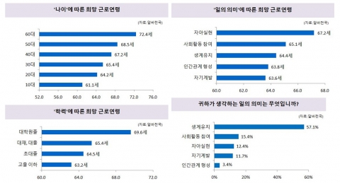 알바천국이 10대에서 60대까지 전체 구직자 2,383명을 대상으로 귀하는 정년퇴직과 상관없이 몇 세까지 일하고 싶습니까?를 물은 결과 60대가 72.4세로 전체 응답자 중 가장 오래 일하고 싶어하는 것으로 드러났다.