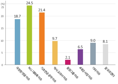 새 정부 첫 국회 국정감사에서 국민들이 가장 관심을 가지고 지켜보는 국감 이슈는 NLL 대화록과 기초연금 논란인 것으로 나타났다.